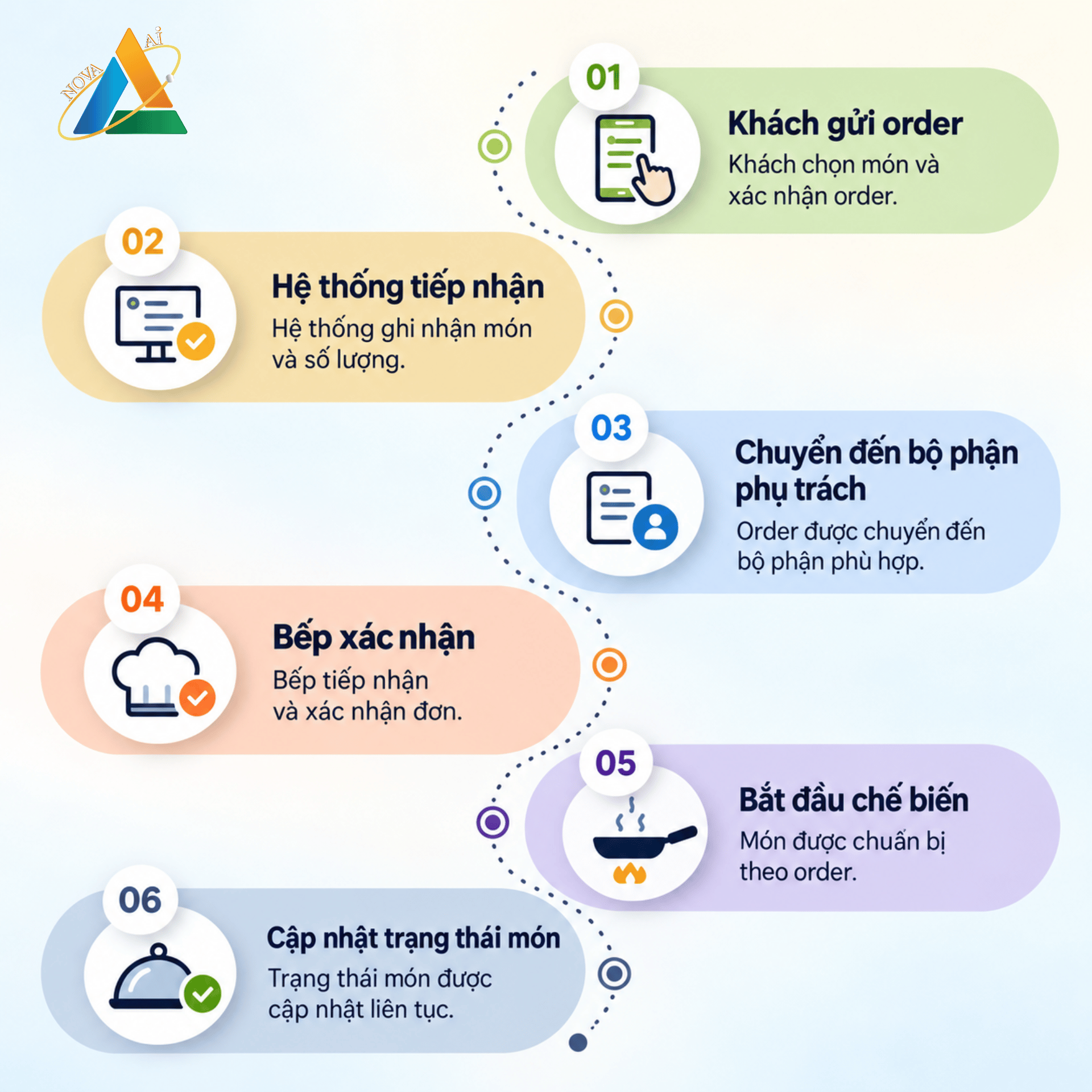Quy trình gọi món nhà hàng với phần mềm order