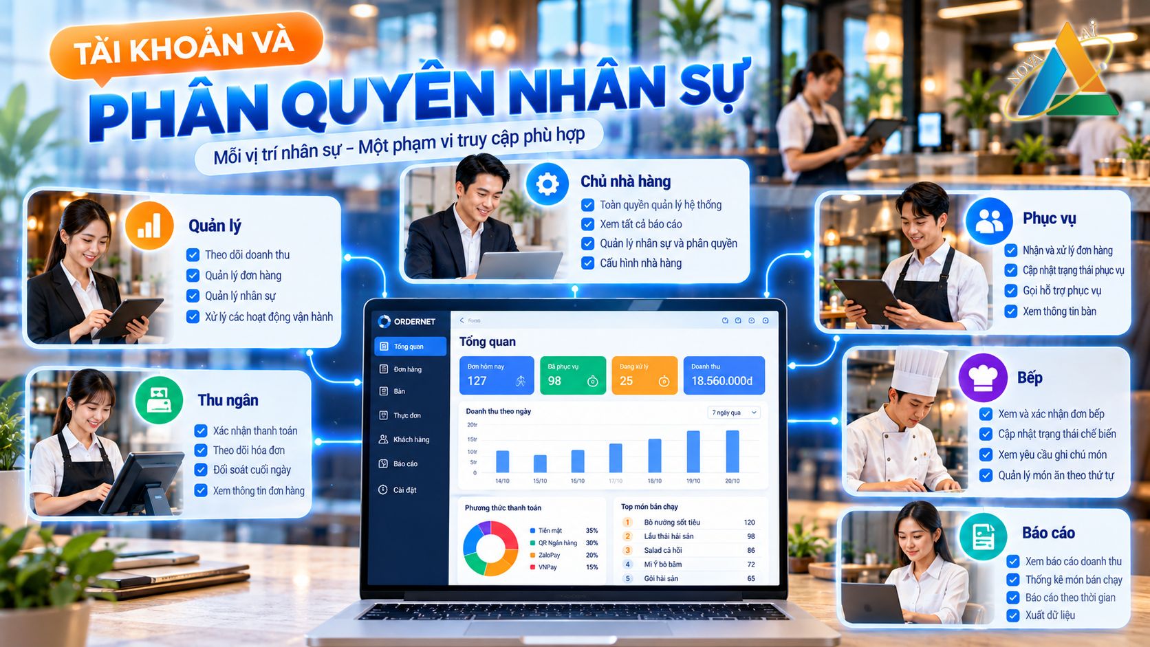 Cài đặt phân quyền phù hợp cho các vị trí nhân sự nhà hàng